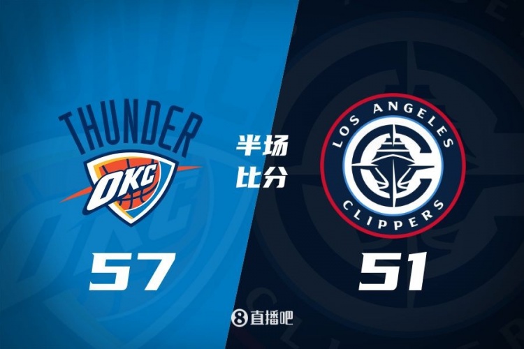 各打一節(jié)好球！快船半場(chǎng)51-57雷霆 哈登6中1得7+4+4&SGA17分6助