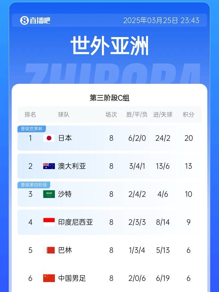 很難了！國足最新出線概率：晉級下一輪14.5%，出局85.5%