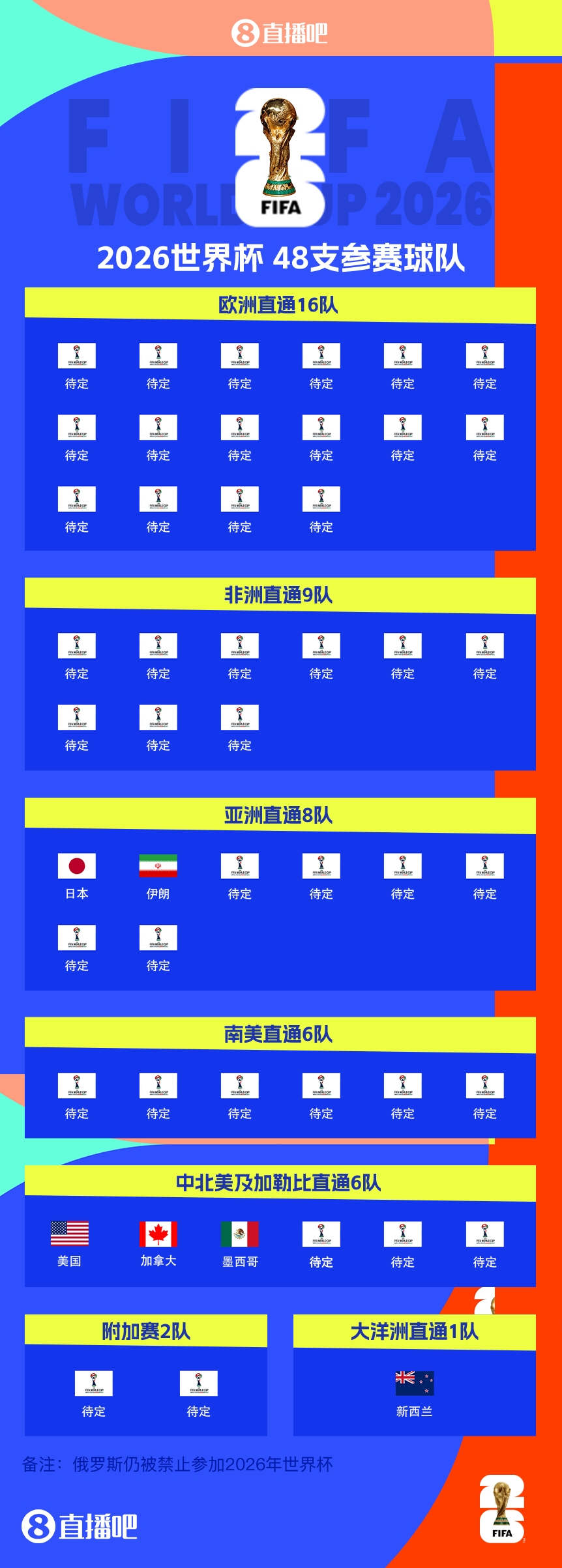 連續(xù)4屆參賽！伊朗提前2輪晉級(jí)2026世界杯，預(yù)選賽晉級(jí)第三隊(duì)
