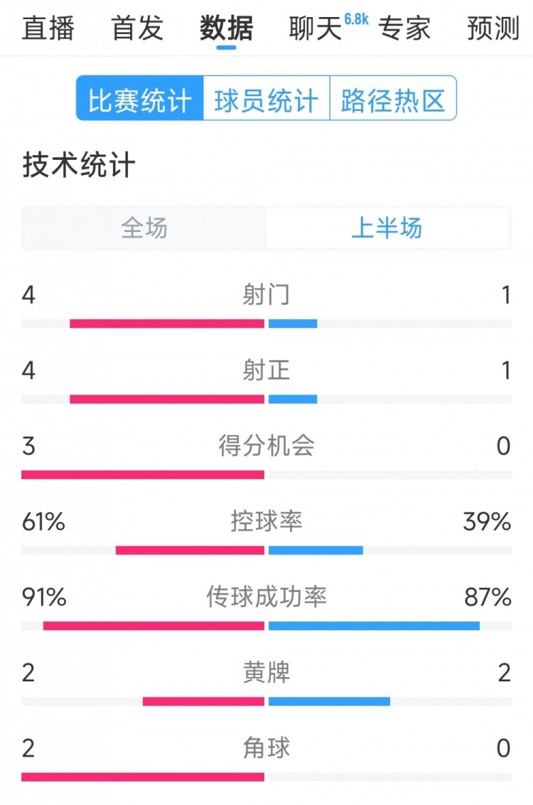 雙方5次射門進(jìn)4球，阿根廷vs巴西半場(chǎng)數(shù)據(jù)：射門4-1，得分機(jī)會(huì)3-0