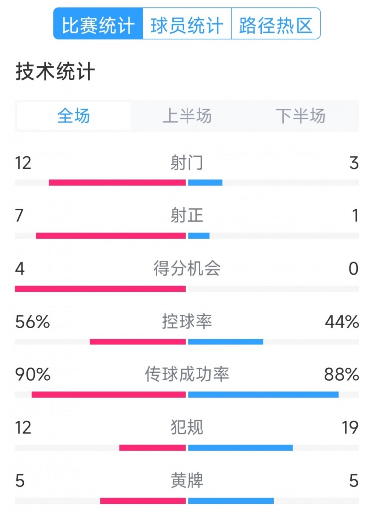 阿根廷4-1巴西全場數(shù)據(jù)：射門12-3，射正7-1，得分機會4-0