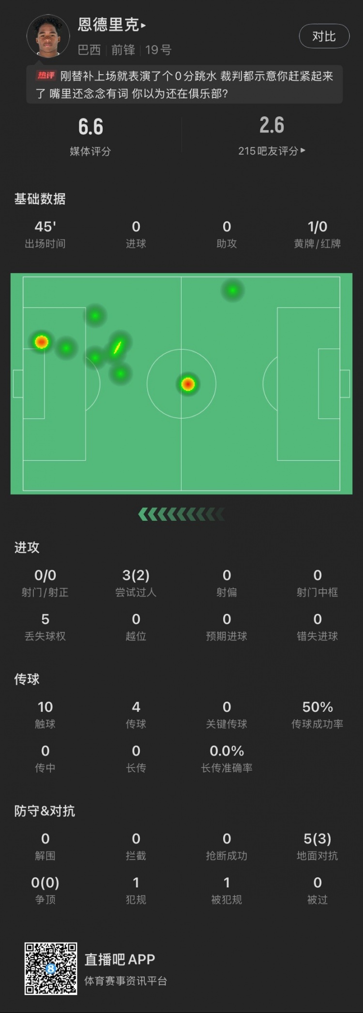 恩德里克替補(bǔ)數(shù)據(jù)：假摔染黃，僅觸球10次&0射門，2次成功過人