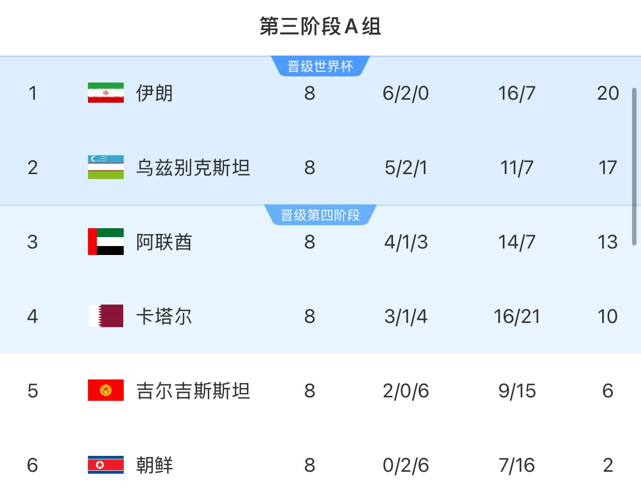 提前2輪出局！朝鮮8輪積2分&凈勝球-9，成本屆18強(qiáng)賽首支出局球隊(duì)