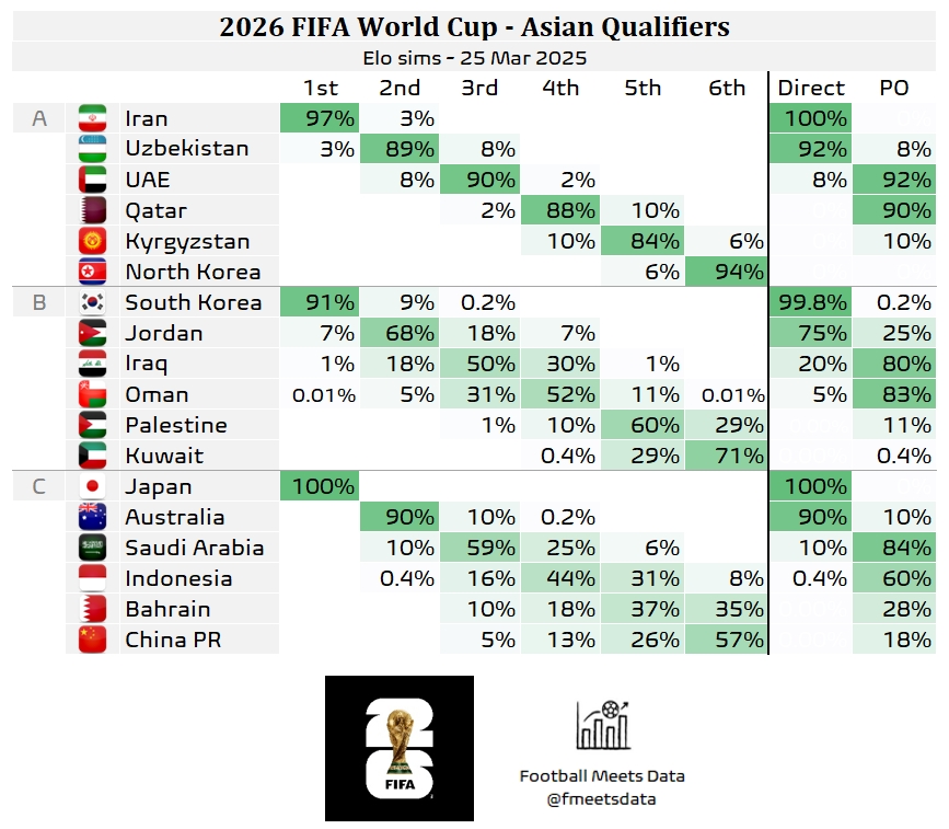 還有希望??大數(shù)據(jù)預(yù)測國足仍有18%機會晉級附加賽，57%概率墊底