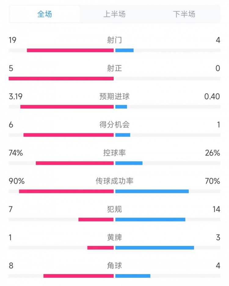 巴薩vs奧薩蘇納數(shù)據(jù)：射門19比4、射正5比0、控球率74%比26%