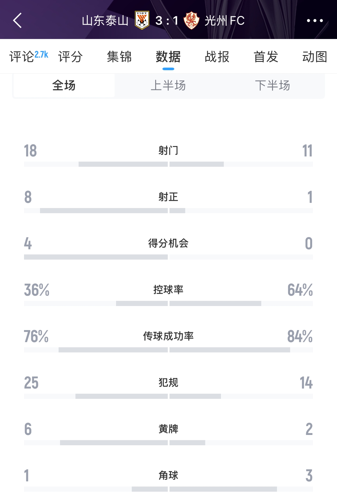 又被罰了！亞足聯(lián)官方：泰山對陣光州時6人染黃，罰款6000美元