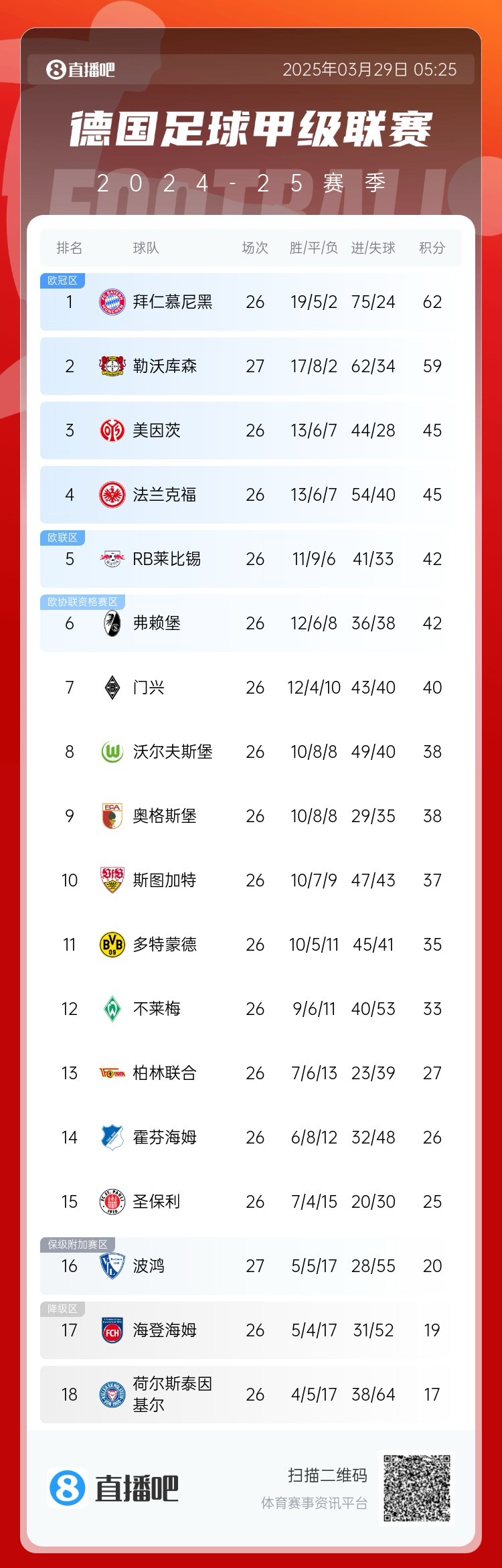 壓力給到孔帕尼！德甲最新積分：勒沃庫(kù)森先賽取勝，距拜仁3分