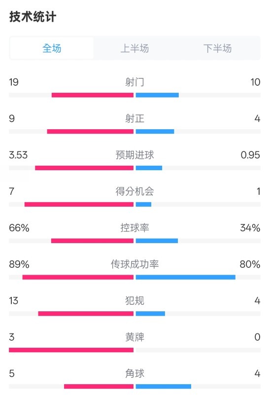 拜仁3-2圣保利全場數(shù)據(jù)：射門19-10，射正9-4，控球率66%-34%