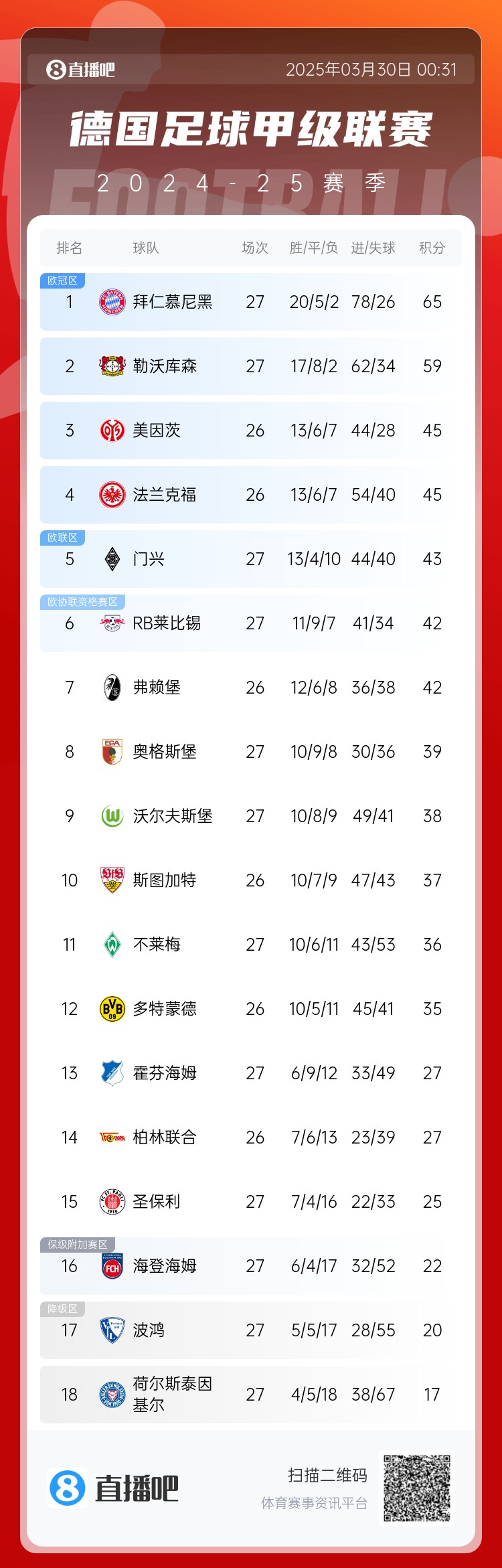 6分差距！拜仁藥廠剩余7輪對比：4對手相同，后者多踢倆保級隊