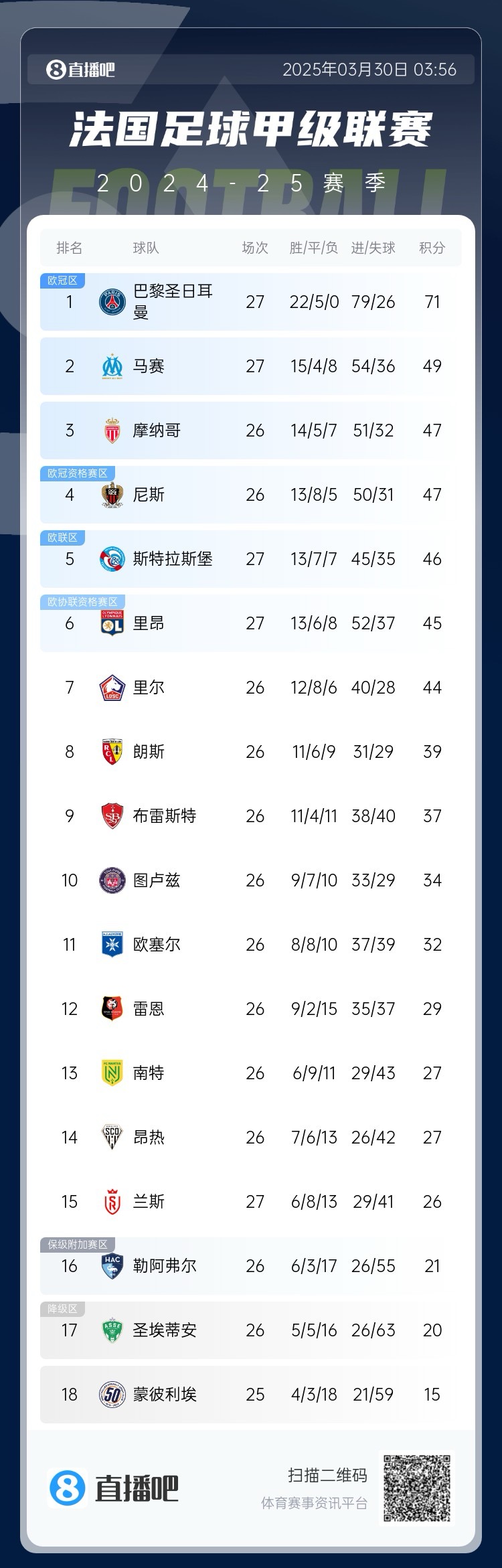 能實(shí)現(xiàn)嗎？稍后若摩納哥戰(zhàn)平尼斯，巴黎將提前7輪奪法甲冠軍