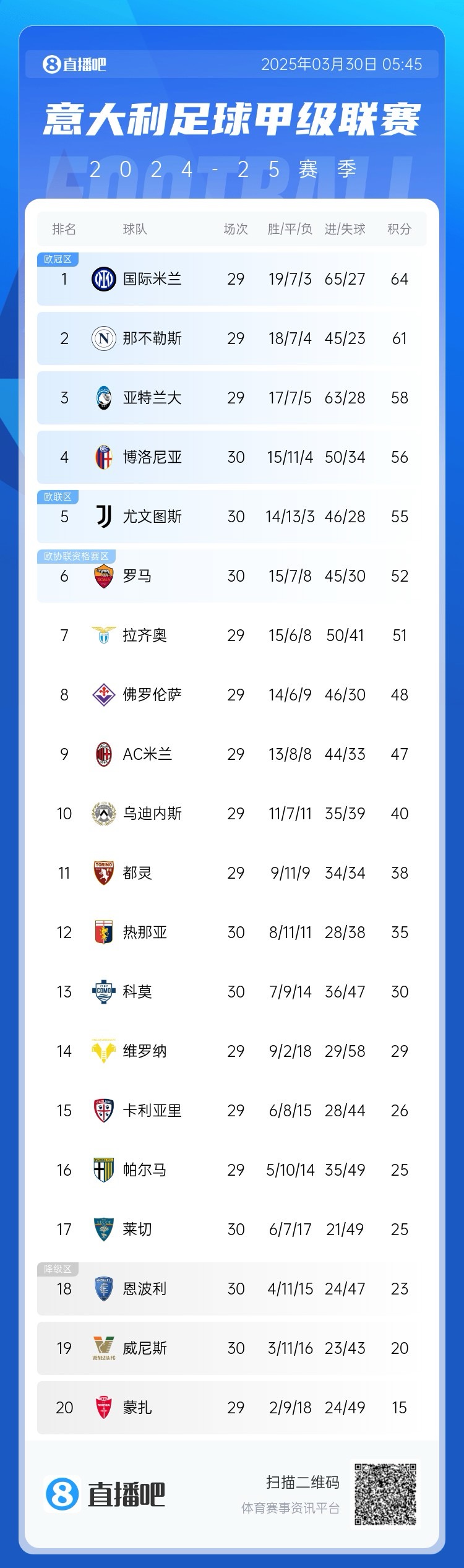 超級(jí)補(bǔ)鍋匠！意甲積分：羅馬7連勝距第4名4分 尤文取勝仍第5