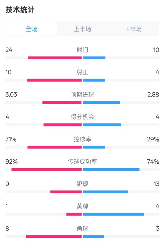 皇馬3-2萊加內(nèi)斯全場(chǎng)數(shù)據(jù)：射門(mén)24-10，射正10-4，控球率71%-29%