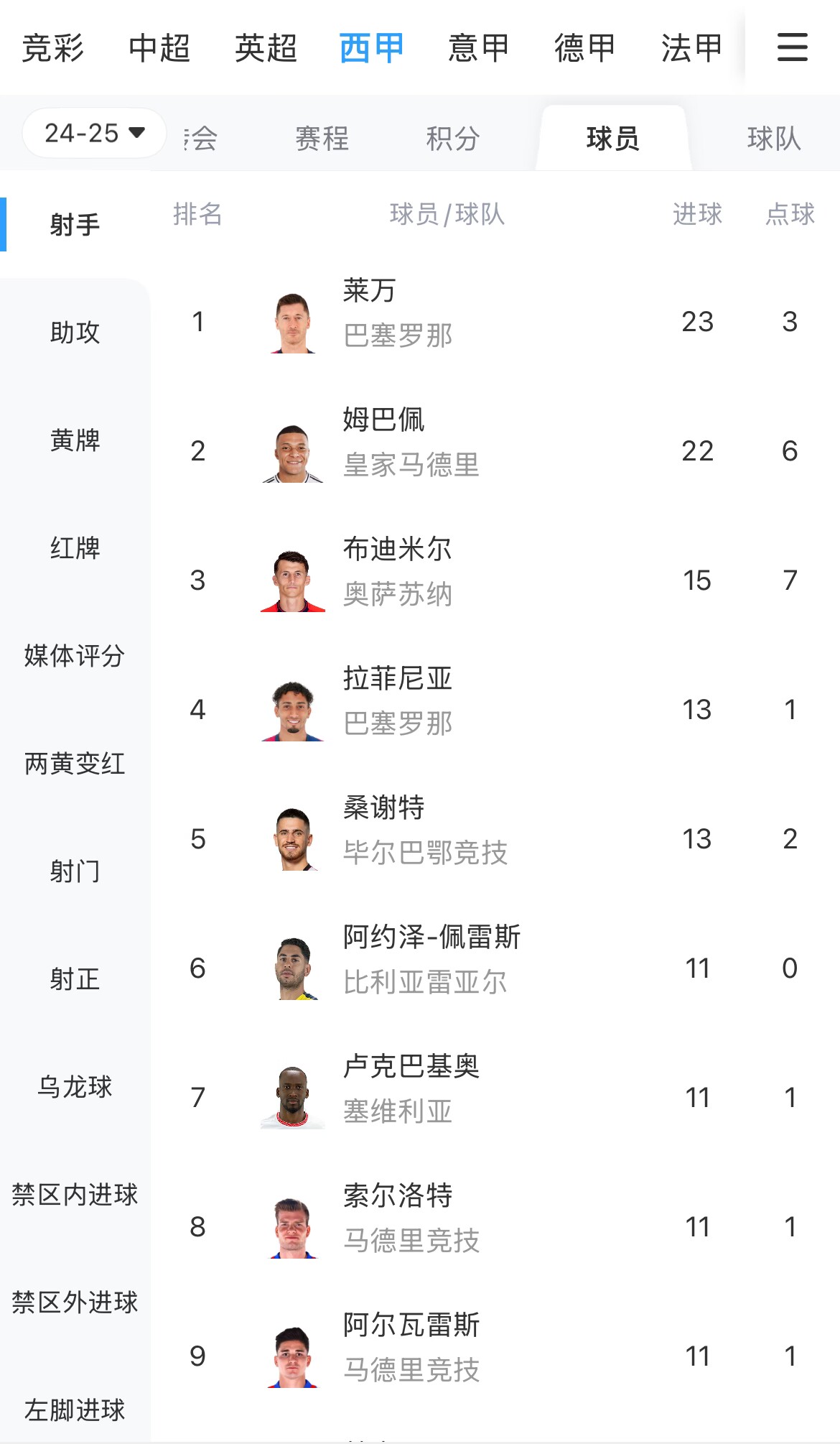 你看好誰？西甲射手榜：萊萬23球領跑，姆巴佩22球緊隨其后
