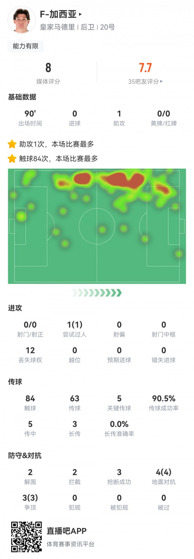 攻防俱佳，加西亞數(shù)據(jù)：1次助攻，5次關鍵傳球，7次對抗全部成功