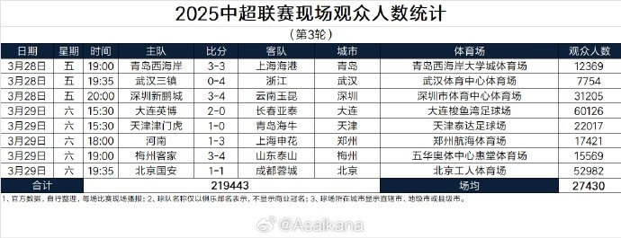 本輪現(xiàn)場(chǎng)觀眾總數(shù)219443人歷史第25；場(chǎng)均27430人歷史第24