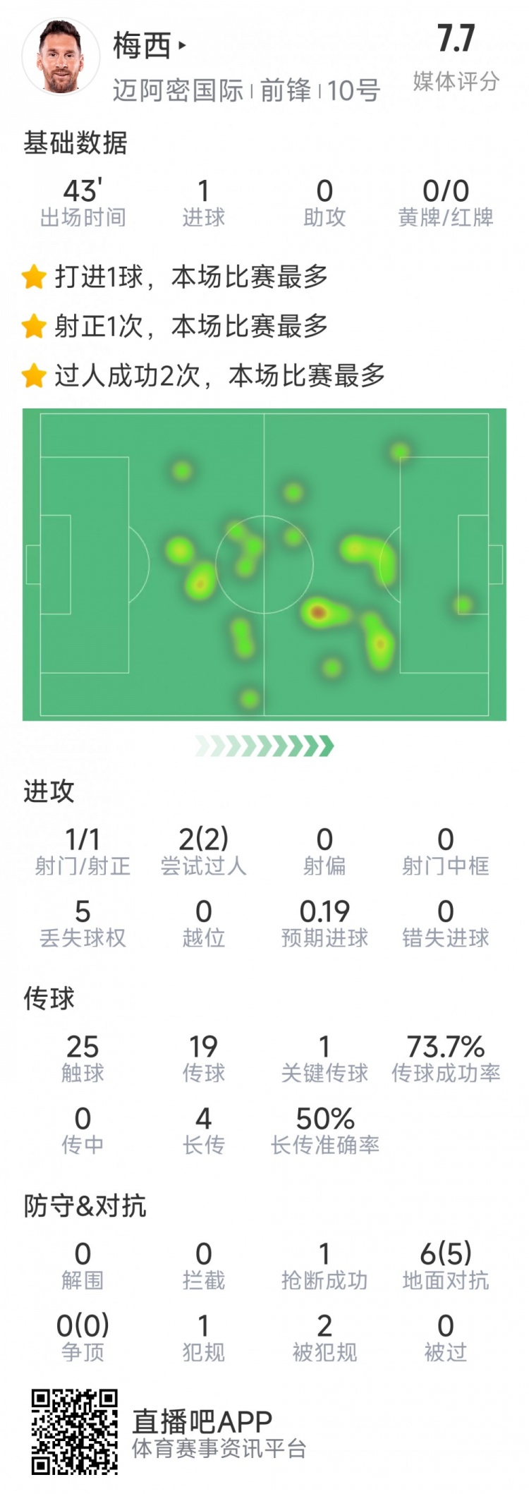 梅西本場數(shù)據(jù)：替補登場2分鐘破門，6對抗5成功，2次過人