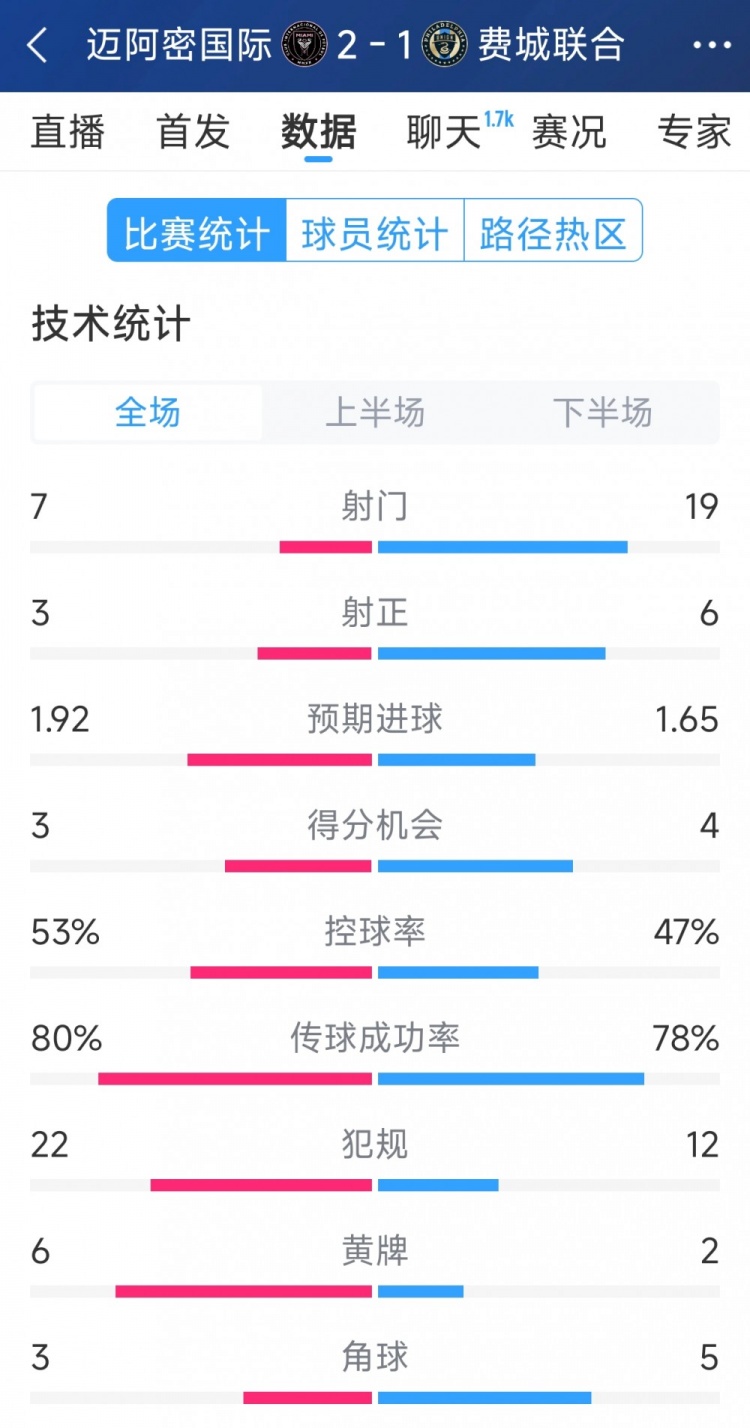 效率占優(yōu)！邁阿密國際2-1費城聯(lián)合全場數(shù)據(jù)：射門7-19，射正3-6
