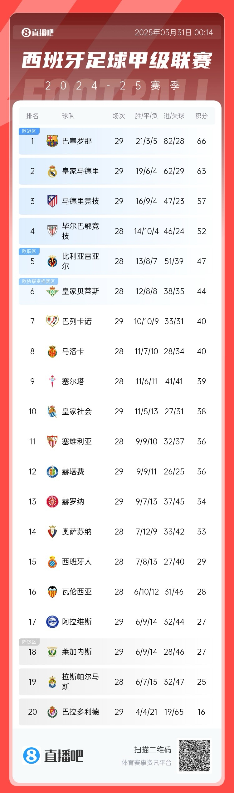 爭冠二人轉！西甲積分榜：巴薩29輪后3分優(yōu)勢力壓皇馬領跑