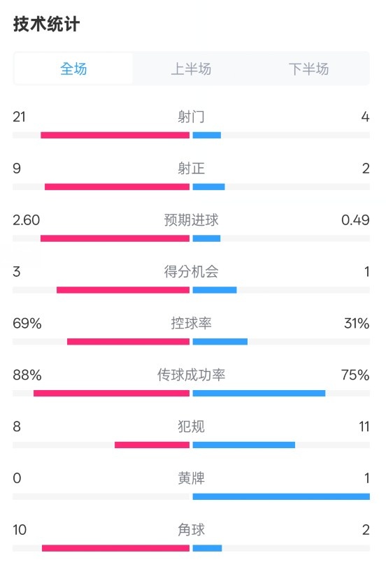 巴薩4-1赫羅納全場(chǎng)數(shù)據(jù)：射門21-4，射正9-2，控球率69%-31%