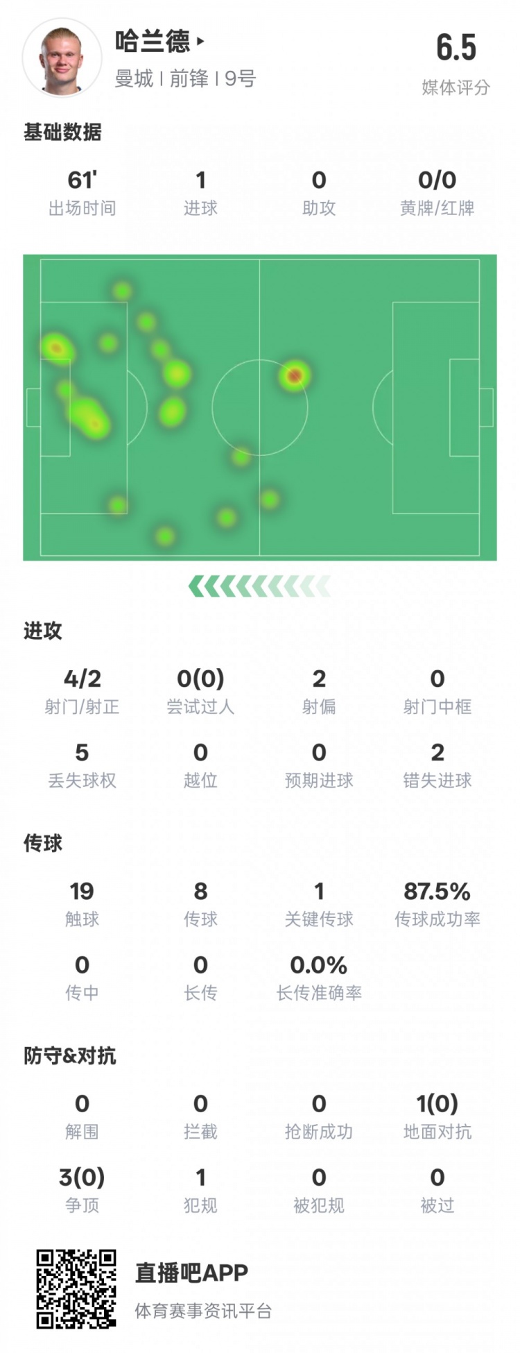 哈蘭德本場數(shù)據(jù)：1進(jìn)球1關(guān)鍵傳球2錯失進(jìn)球機(jī)會，評分6.5