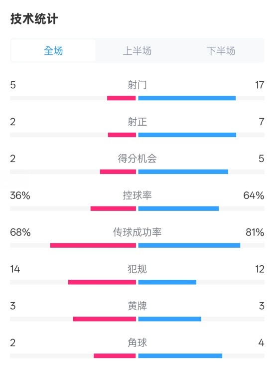 伯恩茅斯1-2曼城全場(chǎng)數(shù)據(jù)：射門5-17，射正2-7，控球率36%-64%