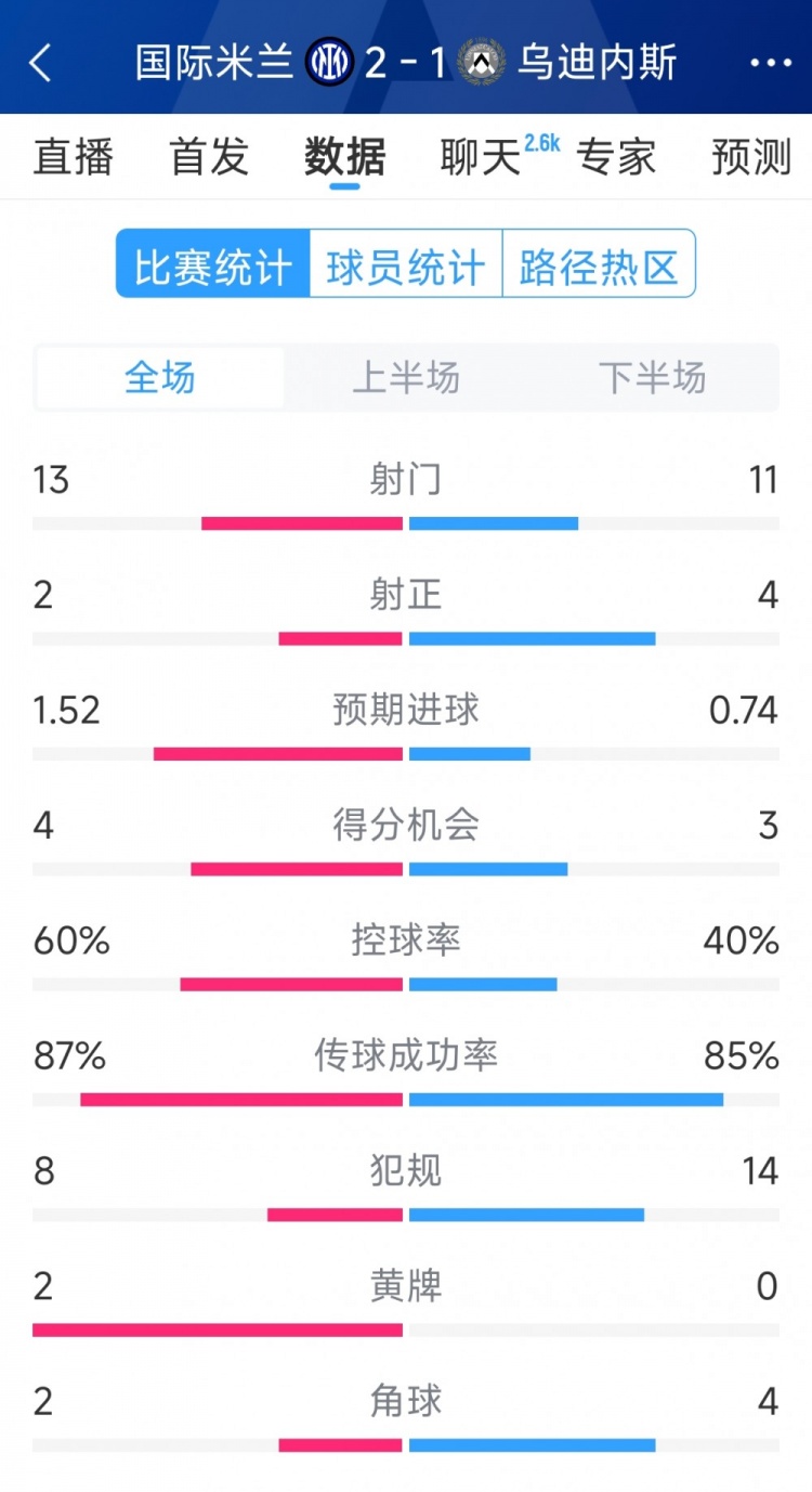 國米2射正進2球，國米2-1烏迪內(nèi)斯全場數(shù)據(jù)：射門13-11，射正2-4