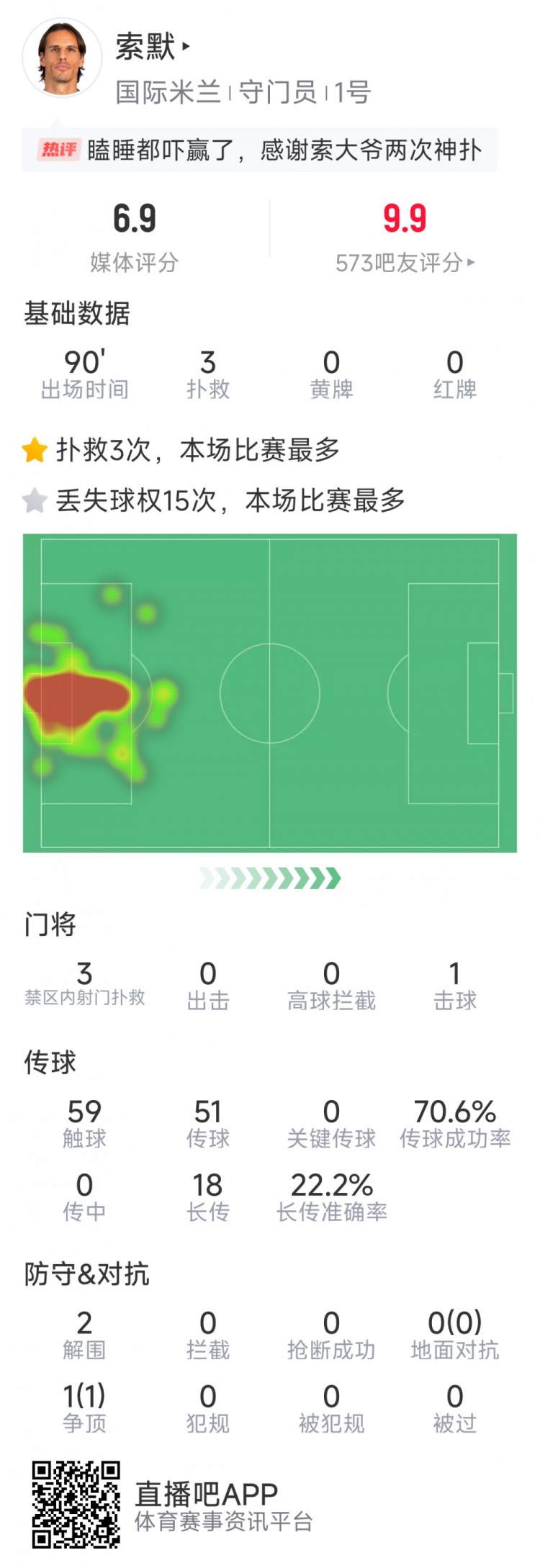 補時神撲保住勝利，索默本場數(shù)據(jù)：3次關(guān)鍵撲救，2次解圍